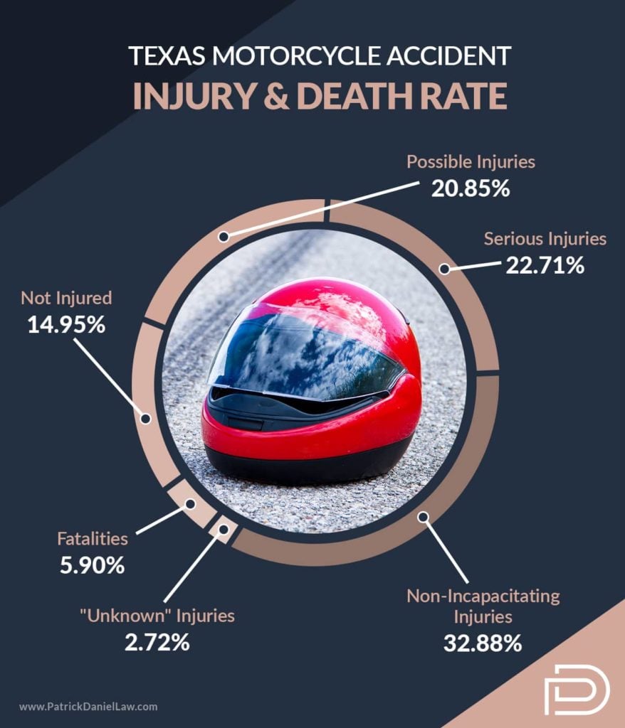 Texas-motorcycle-accident-fatality-and-injury-rate-statistics